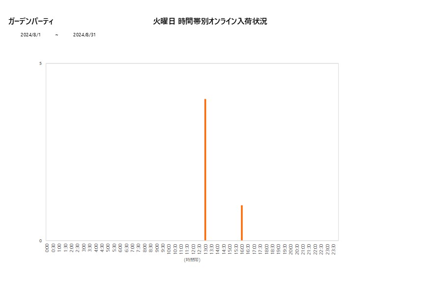 火曜日ガーデンパーティ202408グラフ